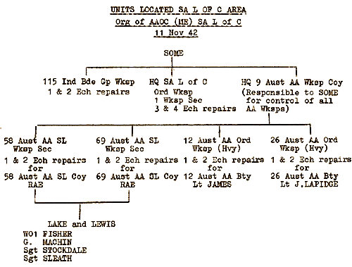 Organisation Chart, SOME SA LofC, 1942